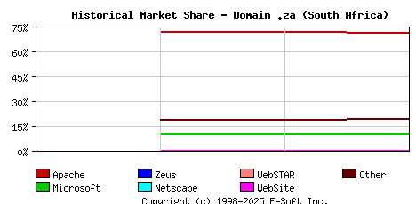 May 1st, 2020 Historical Market Share Graph