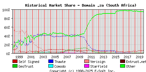 June 1st 2020 Historical Market Share Graph