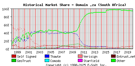 September 1st 2020 Historical Market Share Graph