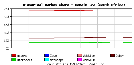 September 1st, 2020 Historical Market Share Graph