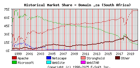 January 1st, 2021 Historical Market Share Graph