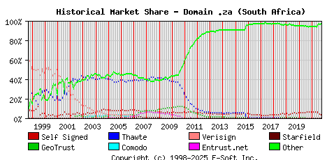 October 1st 2021 Historical Market Share Graph