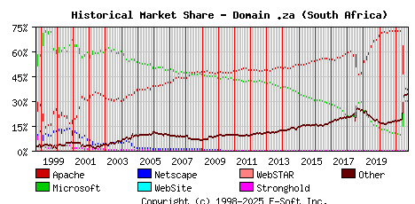 October 1st, 2021 Historical Market Share Graph