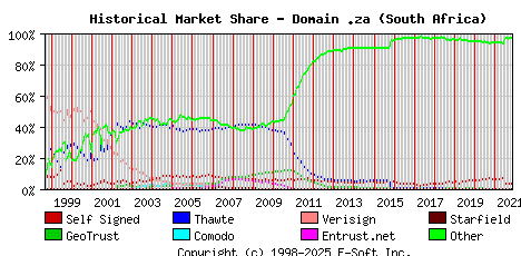 November 1st 2021 Historical Market Share Graph