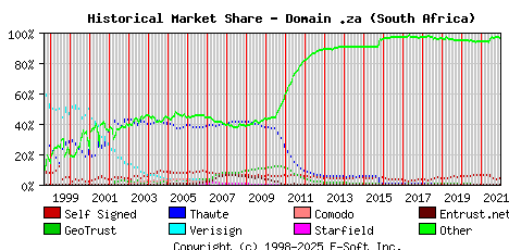 January 1st 2022 Historical Market Share Graph