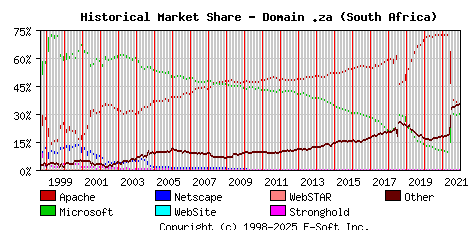 January 1st, 2022 Historical Market Share Graph