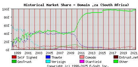 February 1st 2022 Historical Market Share Graph