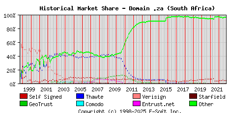 November 1st 2022 Historical Market Share Graph