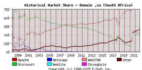 November 1st, 2022 Historical Market Share Graph