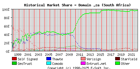 January 1st 2023 Historical Market Share Graph