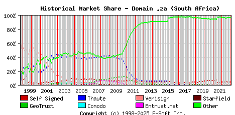 February 1st 2023 Historical Market Share Graph