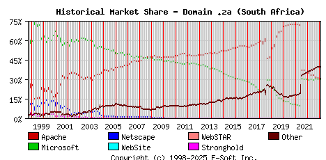 February 1st, 2023 Historical Market Share Graph