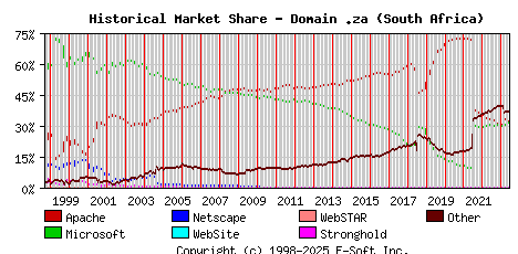June 1st, 2023 Historical Market Share Graph
