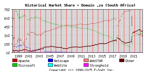 July 1st, 2023 Historical Market Share Graph