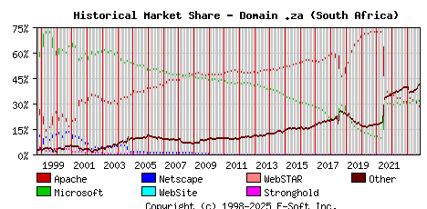 November 1st, 2023 Historical Market Share Graph