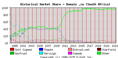 February 1st 2024 Historical Market Share Graph