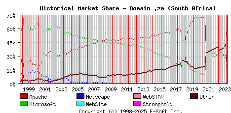 February 1st, 2024 Historical Market Share Graph