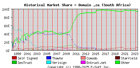 June 1st 2024 Historical Market Share Graph