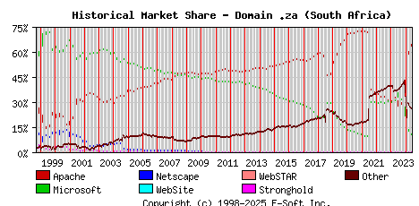 June 1st, 2024 Historical Market Share Graph
