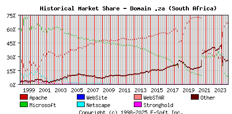 October 1st, 2024 Historical Market Share Graph