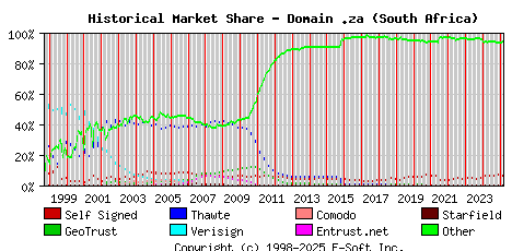March 1st 2025 Historical Market Share Graph