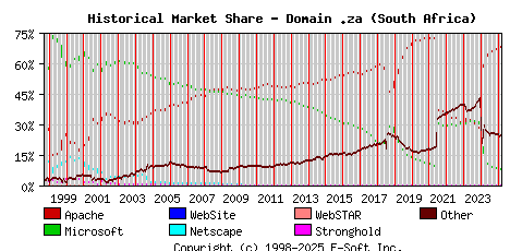 March 1st, 2025 Historical Market Share Graph