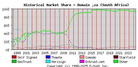 June 1st 2025 Historical Market Share Graph