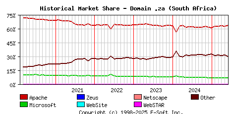 June 1st, 2025 Historical Market Share Graph