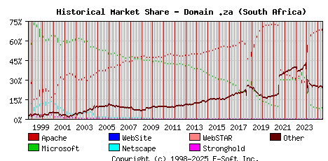 June 1st, 2025 Historical Market Share Graph