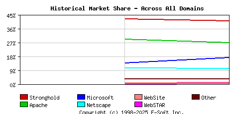 November 1st, 1998 Historical Market Share Graph