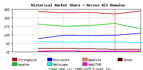 February 1st, 1999 Historical Market Share Graph