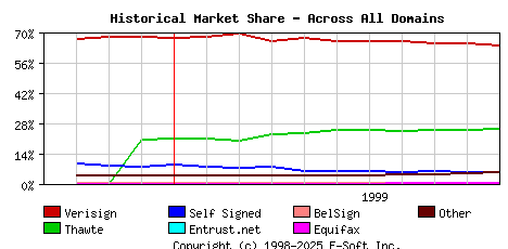 November 1st 1999 Historical Market Share Graph