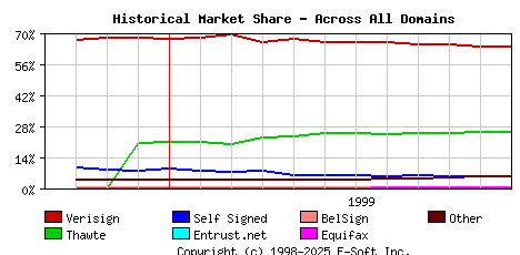 December 1st 1999 Historical Market Share Graph