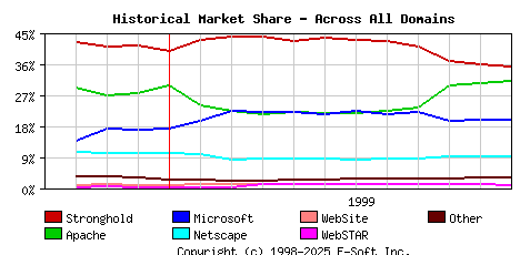 December 1st, 1999 Historical Market Share Graph