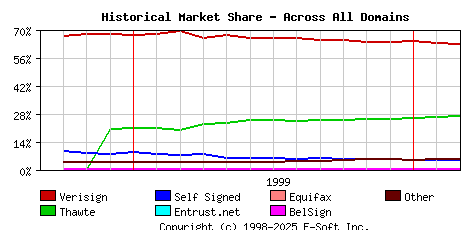 March 1st 2000 Historical Market Share Graph