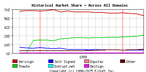 April 1st 2000 Historical Market Share Graph