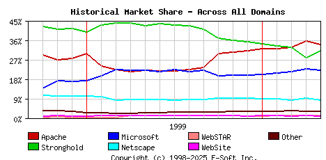 May 1st, 2000 Historical Market Share Graph