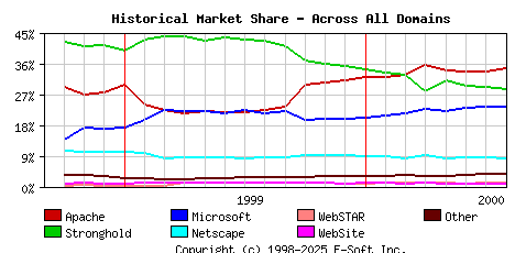 August 1st, 2000 Historical Market Share Graph