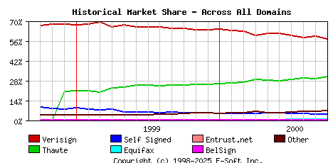October 1st 2000 Historical Market Share Graph