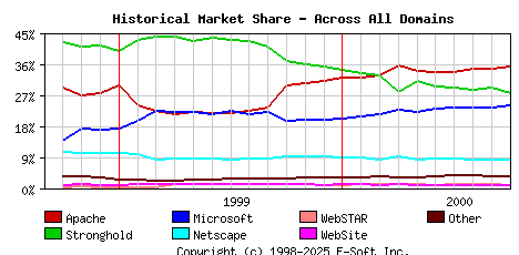 October 1st, 2000 Historical Market Share Graph
