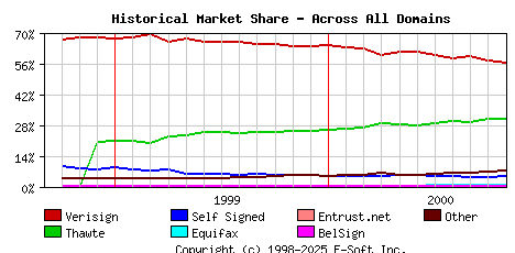 November 1st 2000 Historical Market Share Graph