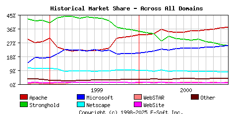 January 1st, 2000 Historical Market Share Graph