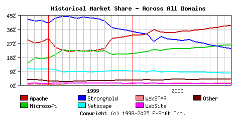 March 1st, 2001 Historical Market Share Graph