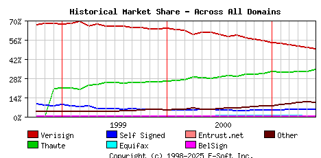 June 1st 2001 Historical Market Share Graph