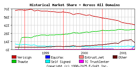 November 1st 2001 Historical Market Share Graph