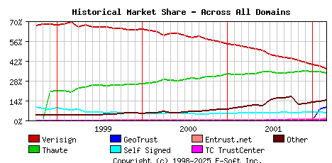 March 1st 2002 Historical Market Share Graph