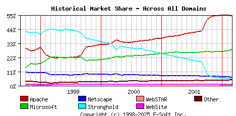 March 1st, 2002 Historical Market Share Graph