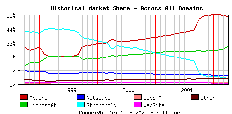 April 1st, 2002 Historical Market Share Graph