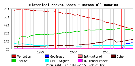 May 1st 2002 Historical Market Share Graph