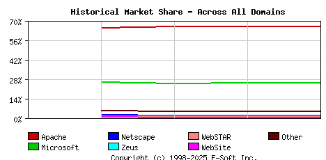 May 1st, 2002 Historical Market Share Graph